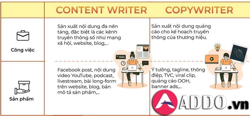 Sự khác biệt giữa Content Writer và Copywriter