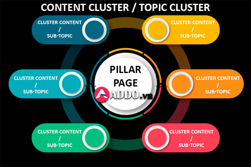 Đặc điểm của Content Cluster / Topic Cluster
